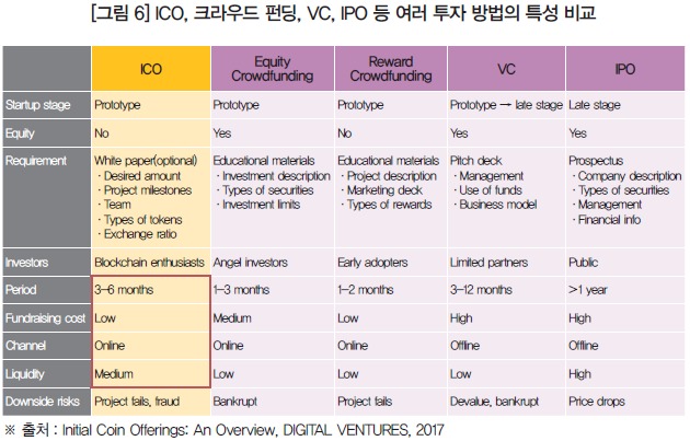 [그림 6] ICO, 크라우드 펀딩, VC, IPO 등 여러 투자 방법의 특성 비교