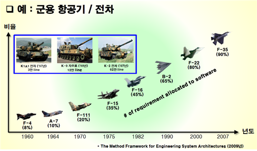 예) 군용 항공기 / 전차