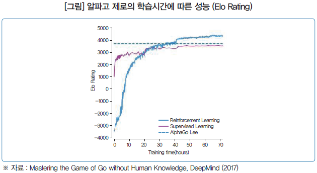 [그림] 알파고 제로의 학습시간에 따른 성능 (Elo Rating)