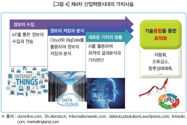 [그림 4] 제4차 산업혁명시대의 가치사슬 / 정보의 수집: IOT를 통한 정보의 수집과 전송 / 정보의 저장과 분석: cloud와 BigData를 활용하여 정보의 저장과 분석 / 새로운 가치의 창출: AI를 활용하여 최적의 결과분석과 가치 판단 / 정보의 수집, 정보의 저장과 분석, 새로운 가치의 창출을 통해 기술융합을 통한 최적화가 발생, (자동화, 오류감소, 향후 상태예측등의 효과를 볼 수 있음) / ※ 출처: cbronline.com, Shutterstock, Informationweek.com, datacloudsolutions.wordpress.com, linkedin, com, marketingland.com