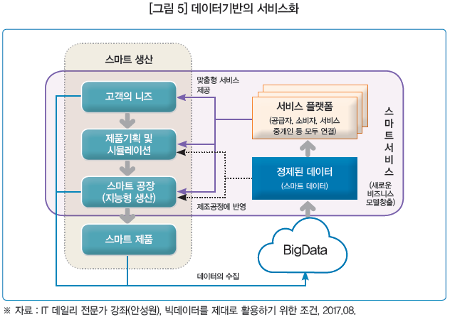 [그림 5] 데이터기반의 서비스화 / 기술을 기반으로 소비자의 요구를 기반으로 하는 제품을 구성하고, 스마트한 공정 및 시스템을 통해 생산·판매하는 모든 과정에 데이터가 활용되고, 이 과정에서 발생하는 데이터를 분석하여 다시 그 과정에 반영하는 모습 / ※ 자료: IT 데일리 전문가 강좌(안성원), 빅데이터를 제대로 활용하기 위한 조건, 2017.08.