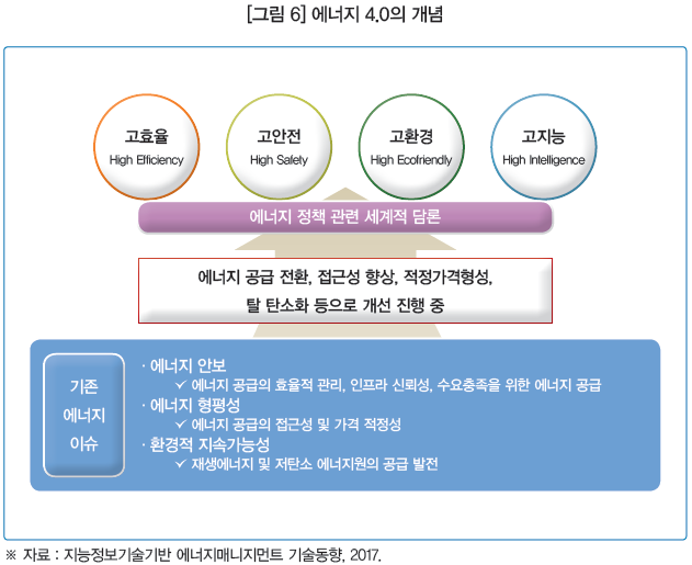 [그림 6] 에너지 4.0의 개념 / 기존 에너지 이슈 -에너지 안보(에너지 공급의 효율적 관리, 인프라 신뢰성, 수요충족을 위한 에너지 공급) -에너지 형평성(에너지 공급의 접근성 및 가격 적정성) -환경적 지속가능성(재생에너지 및 저탄소 에너지원의 공급 발전) / 에너지 공급 전환, 접근성 향상, 적정가격형성, 탈 탄소화 등으로 개선 진행 중 / 에너지 정책 관련 세계적 담론: 고효율, 고안전, 고환경, 고지능