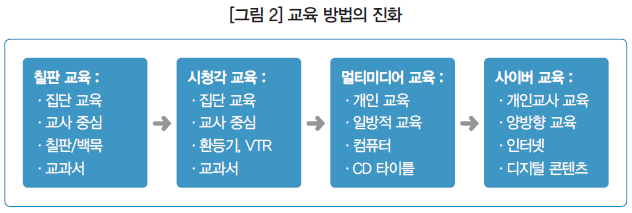 [그림 2] 교육 방법의 진화