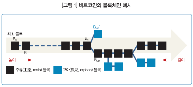 [그림 1] 비트코인의 블록체인 예시 / 하나의 블록 Bn에 서로 다른 블록들 Bn+1과 Bn+1′이 추가되는 이미지