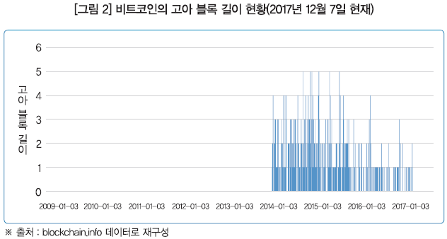 [그림 2] 비트코인의 고아 블록 길이 현황(2017년 12월 7일 현재) / 2014년 1월 3일 부터 2017년 1월 3일까지 길이가 2인 경우는 83회, 길이 3인 경우는 36회, 길이가 4인 경우는 14회, 길이가 5인 경우는 6회 발생 된 현황을 알리는 그래프