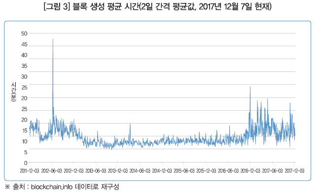 [그림 3] 블록 생성 평균 시간(2일 간격 평균값, 2017년 12월 7일 현재) / 2011년 12월 3일부터 2017년 12월 7일까지 블록 생성 시간의 평균으로 가장 오래 걸린 블록 생성 시간은 47.8분 정도였으며, 가장 적은 시간은 4.7분 정도였다. 모든 블록의 생성 시간을 평균 내면 9.64분, 대략 10분이 된다.