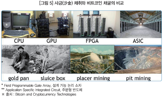 [그림 5] 사금(沙金) 채취와 비트코인 채굴의 비교 / 사금 채취와 비트코인 채굴을 비교한 그림으로 시간이 지날 수록 개인이 비트코인을 채굴하는 것은 거의 불가능하고 채굴은 대부분 기업이나 대규모 조직에서 대신하는 모습의 그림