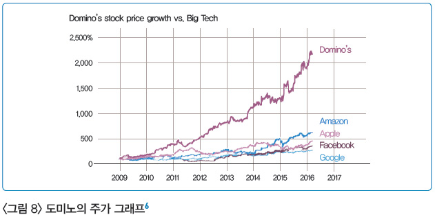 그림8 도미노의 주가 그래프 / 도미노의 주가 상승률이 매년 잘 알려진 테크 기업들(아마존, 애플, 페이스북, 구글)의 주가 상승률을 훨씬 상회하고 있음을 보여 주는 그래프 