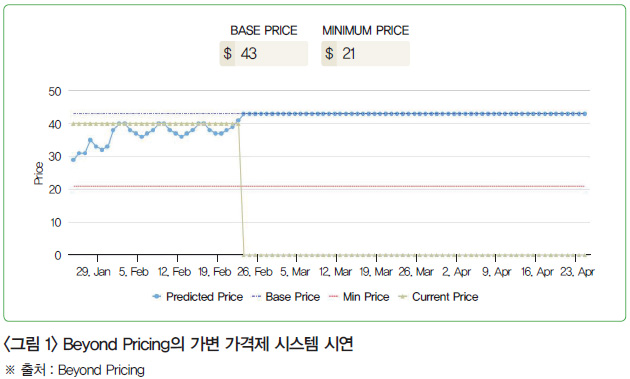 <그림 1> Beyond Pricing의 가변 가격제 시스템 시연