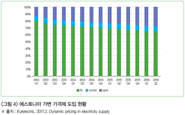 <그림 4> 에스토니아 가변 가격제 도입 현황