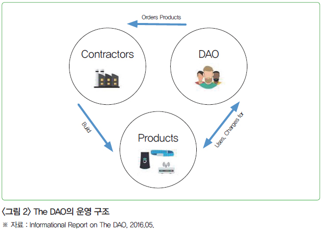 <그림 2> The DAO의 운영 구조