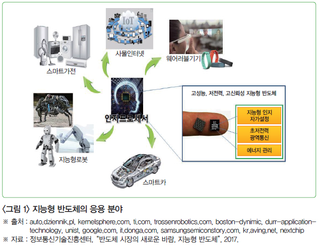<그림 1> 지능형 반도체의 응용 분야
