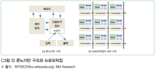 <그림 3> 폰노이만 구조와 뉴로모픽칩