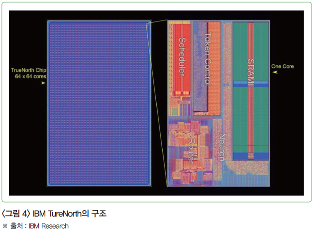 <그림 4> IBM TureNorth의 구조