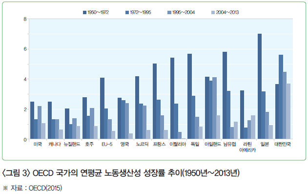 <그림 3> OECD 국가의 연평균 노동생산성 성장률 추이(1950년~2013년) ※ 자료 : OECD(2015)