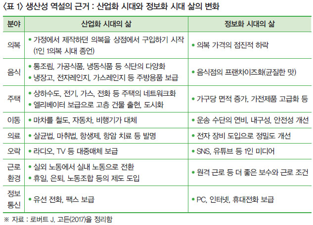 <표 1> 생산성 역설의 근거 : 산업화 시대와 정보화 시대 삶의 변화 ※ 자료 : 로버트 J. 고든(2017)을 정리함