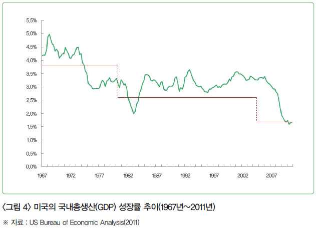 <그림 4> 미국의 국내총생산(GDP) 성장률 추이(1967년~2011년) ※ 자료 : US Bureau of Economic Analysis(2011)