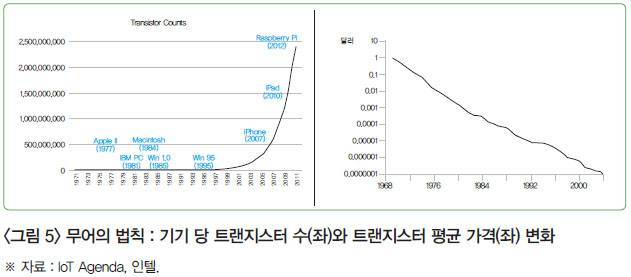 <그림 5> 무어의 법칙 : 기기 당 트랜지스터 수(좌)와 트랜지스터 평균 가격(좌) 변화 ※ 자료 : IoT Agenda, 인텔.