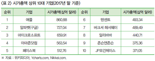 <표 2> 시가총액 상위 10대 기업(2017년 말 기준) ※ 자료 : 위키피디아, Ycharts.com, Nikkei.com.