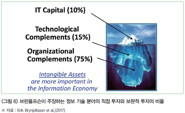 <그림 6> 브린욜프슨이 주장하는 정보 기술 분야의 직접 투자와 보완적 투자의 비율 ※ 자료 : Erik Brynjolfsson et al.,(2017).