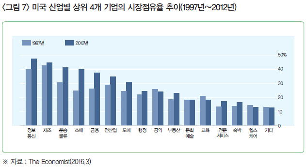 <그림 7> 미국 산업별 상위 4개 기업의 시장점유율 추이(1997년~2012년) ※ 자료 : The Economist(2016.3)