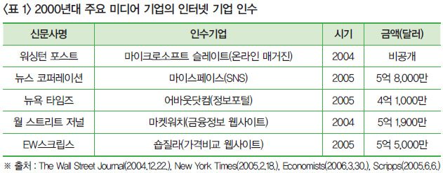 <표 1> 2000년대 주요 미디어 기업의 인터넷 기업 인수