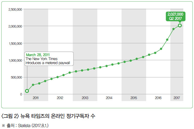 <그림 2> 뉴욕 타임즈의 온라인 정기구독자 수 ※ 출처 : Statista (2017.8.1.)