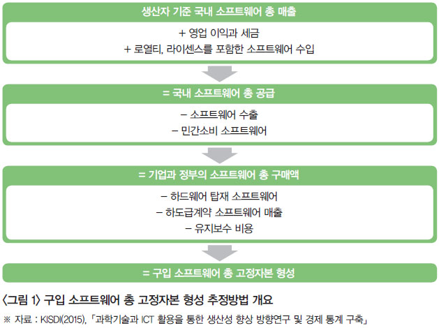 <그림 1> 구입 소프트웨어 총 고정자본 형성 추정방법 개요 ※ 자료 : KISDI(2015),「과학기술과 ICT 활용을 통한 생산성 향상 방향연구 및 경제 통계 구축」