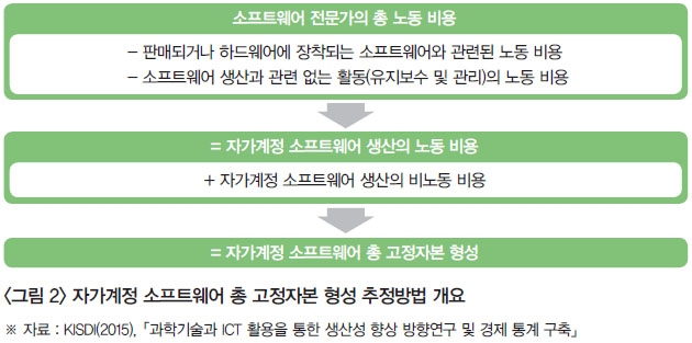 <그림 2> 자가계정 소프트웨어 총 고정자본 형성 추정방법 개요  ※ 자료 : KISDI(2015) ,「과학기술과 ICT 활용을 통한 생산성 향상 방향연구 및 경제 통계 구축」