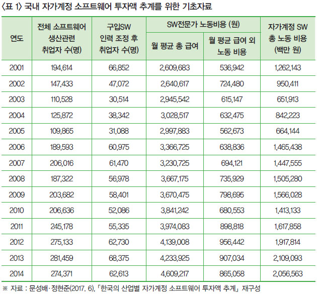 <표 1> 국내 자가계정 소프트웨어 투자액 추계를 위한 기초자료 ※ 자료 : 문성배·정현준(2017. 6) ,「한국의 산업별 자가계정 소프트웨어 투자액 추계」재구성