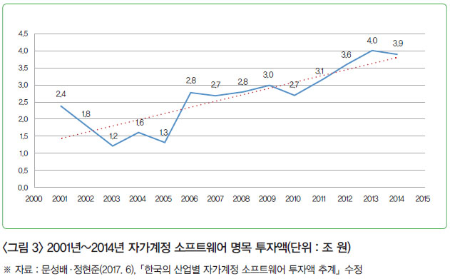 <그림 3> 2001년~2014년 자가계정 소프트웨어 명목 투자액(단위 : 조 원) ※ 자료 : 문성배·정현준(2017. 6) ,「한국의 산업별 자가계정 소프트웨어 투자액 추계」수정