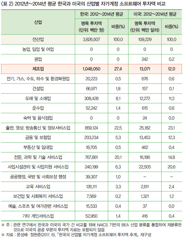 <표 2> 2012년~2014년 평균 한국과 미국의 산업별 자가계정 소프트웨어 투자액 비교  ※ 주 : 관련 연구에서 한국과 미국의 국가 간 비교를 위해 NAICS 기반의 BEA 산업 분류를 통합하여 재분류한 것으로 미국의 공공 부문의 투자액 자료는 포함되지 않음 ※ 자료 : 문성배·정현준(2017. 6),「한국의 산업별 자가계정 소프트웨어 투자액 추계」재구성