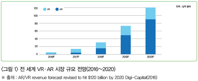 <그림 1> 전 세계 VR·AR 시장 규모 전망(2016~2020) ※ 출처 : AR/VR revenue forecast revised to hit $120 billion by 2020 Digi-Capital(2016)