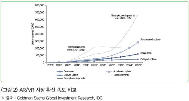 <그림 2> AR/VR 시장 확산 속도 비교 ※ 출처 : Goldman Sachs Global Investment Research, IDC