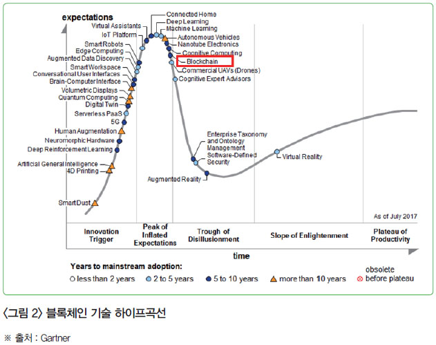 <그림 2> 블록체인 기술 하이프곡선