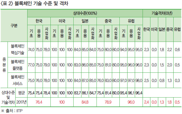 <표 2> 블록체인 기술 수준 및 격차