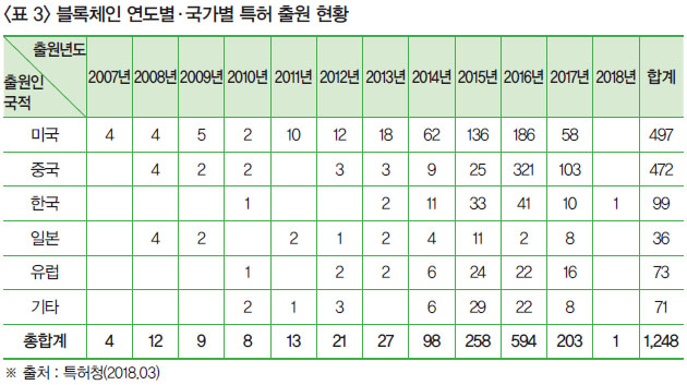 <표 3> 블록체인 연도별·국가별 특허 출원 현황