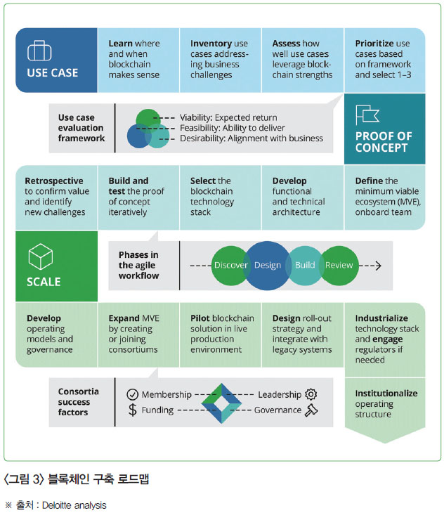 <그림 3> 블록체인 구축 로드맵
