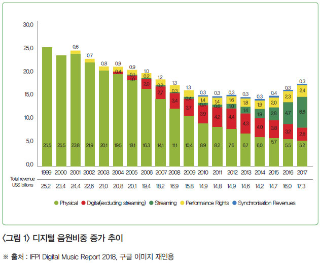 <그림 1> 디지털 음원비중 증가 추이