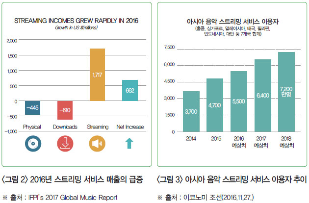 <그림 2> 2016년 스트리밍 서비스 매출의 급증  <그림 3> 아시아 음악 스트리밍 서비스 이용자 추이