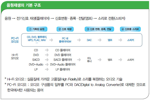 음원재생의 기본 구조