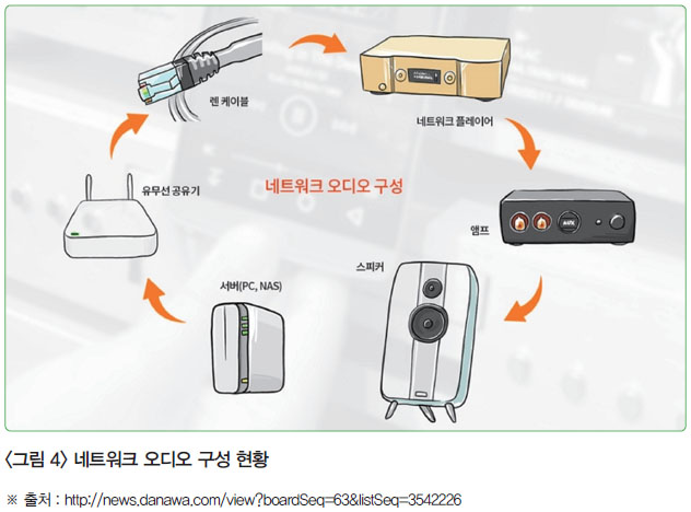 <그림 4> 네트워크 오디오 구성 현황