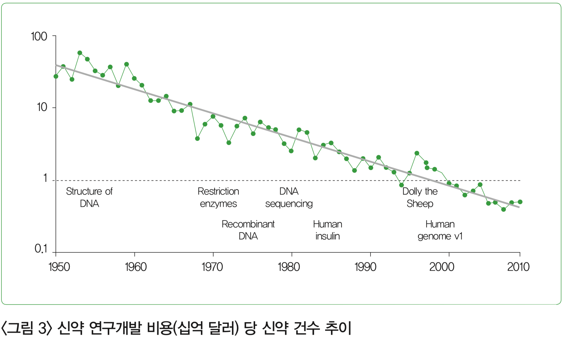 <그림 3> 신약 연구개발 비용(십억달러) 당 신약 건수 추이