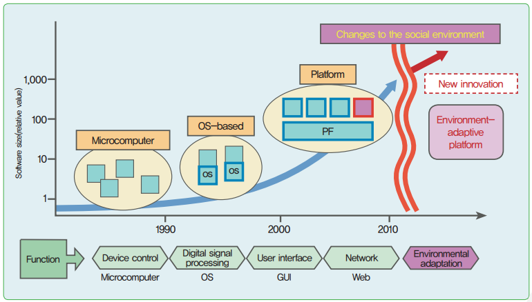 그림 1 임베디드SW의 진화