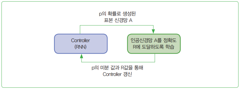 그림 1 신경망 구조 탐색의 개념