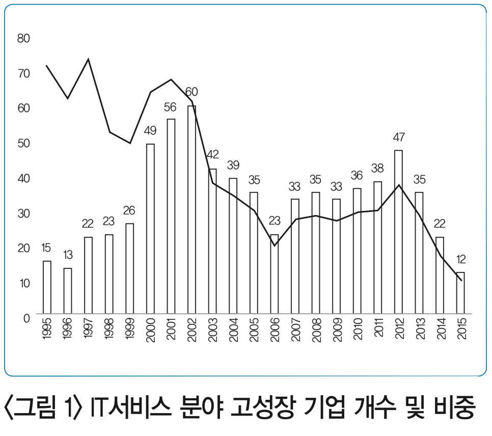 <그림 1> IT서비스 분야 고성장 기업 개수 및 비중