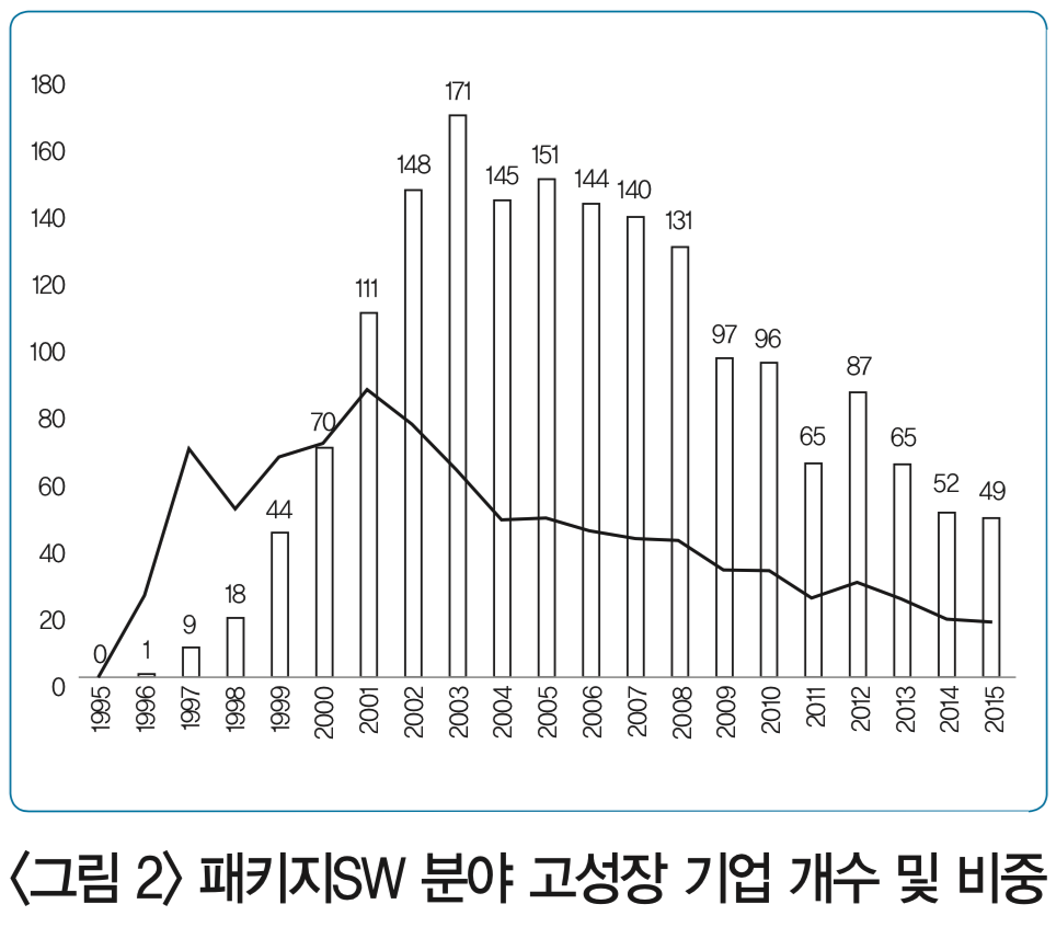 <그림 2> 패키지SW분야 고성장 기업 개수 및 비중