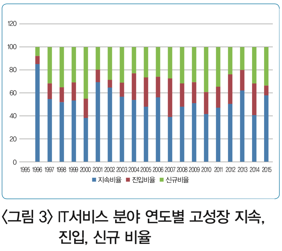 <그림 3> IT서비스 분야 연도별 고성장 지속, 진입, 신규 비율