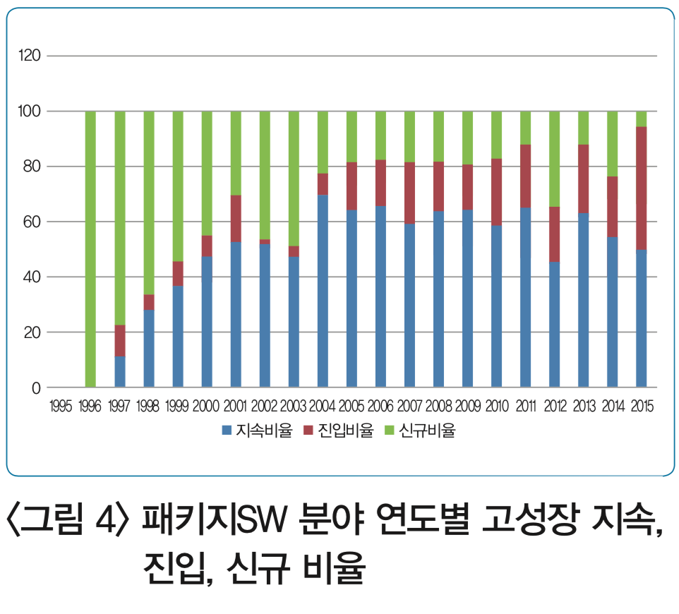 <그림 4> 패키지SW 분야 연도별 고성장 지속, 진입, 신규 비율