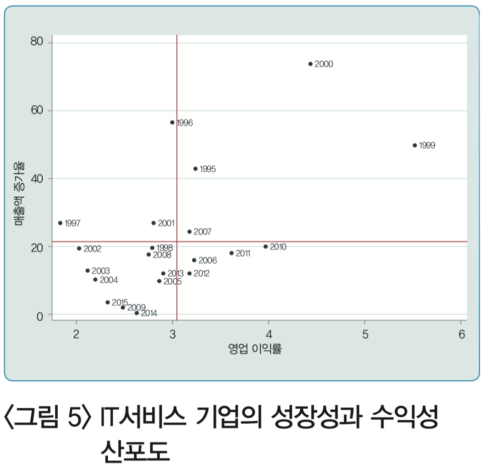 <그림 5> IT서비스 기업의 성장성과 수익성 산포도